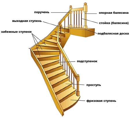 Лестницы в двухэтажных домах — виды и расчет - 4